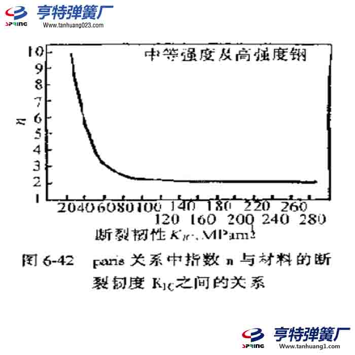 與彈簧靜載荷斷裂特性有關(guān)的因素有哪些
