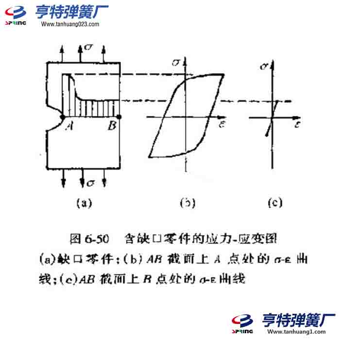 彈簧低周疲勞斷裂的發生條件