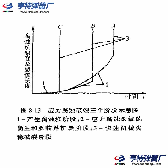 應力腐蝕彈簧破裂影響壽命的原因