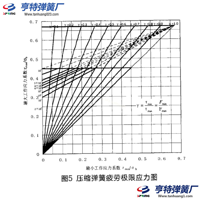 彈簧材料的極限應力圖