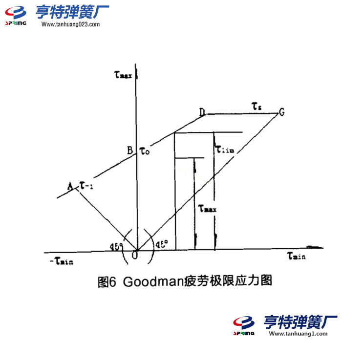 彈簧安全系數(shù)