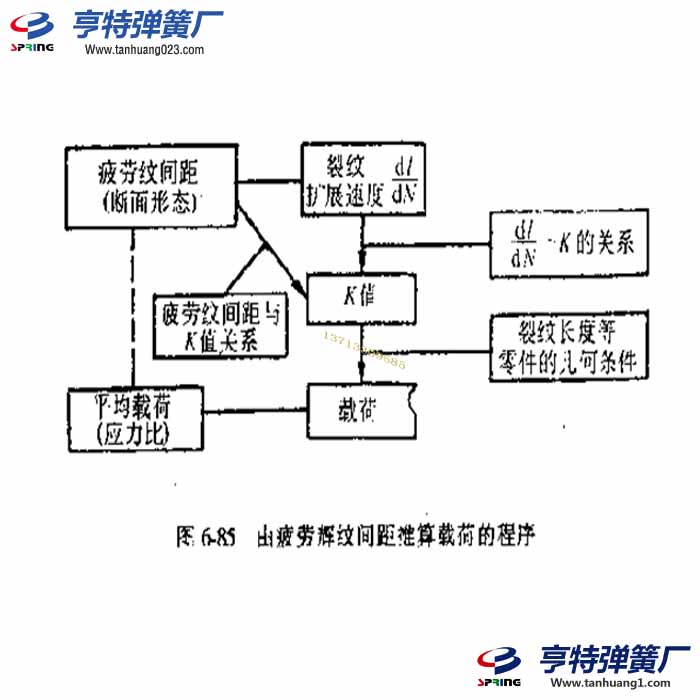 利用疲勞輝紋測算彈簧疲勞載荷
