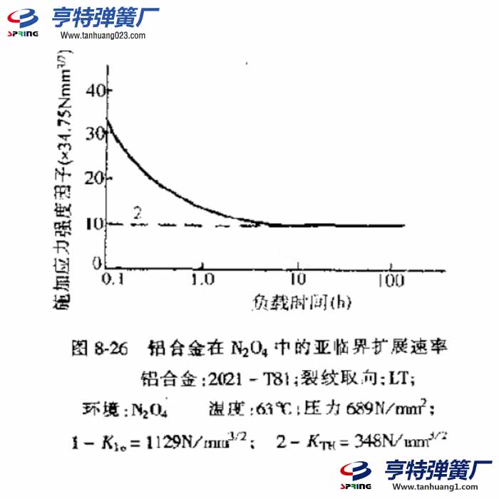 鋁合金應力蝕破裂