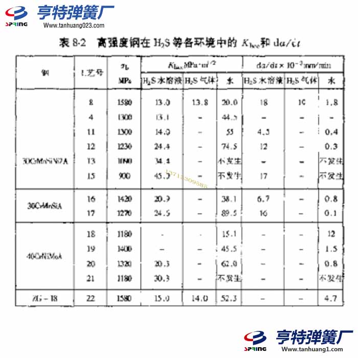 碳鋼材料和合金彈簧材料的應(yīng)力蝕破裂