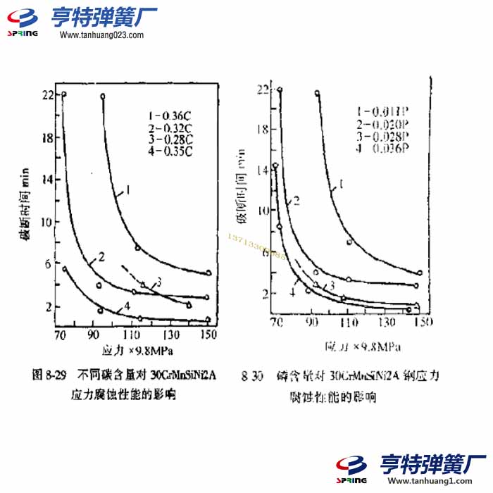 彈簧應力腐蝕的影響因影