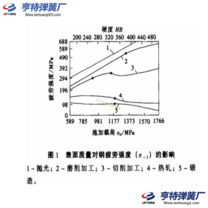 壽命高抗松馳的彈簧選型設計