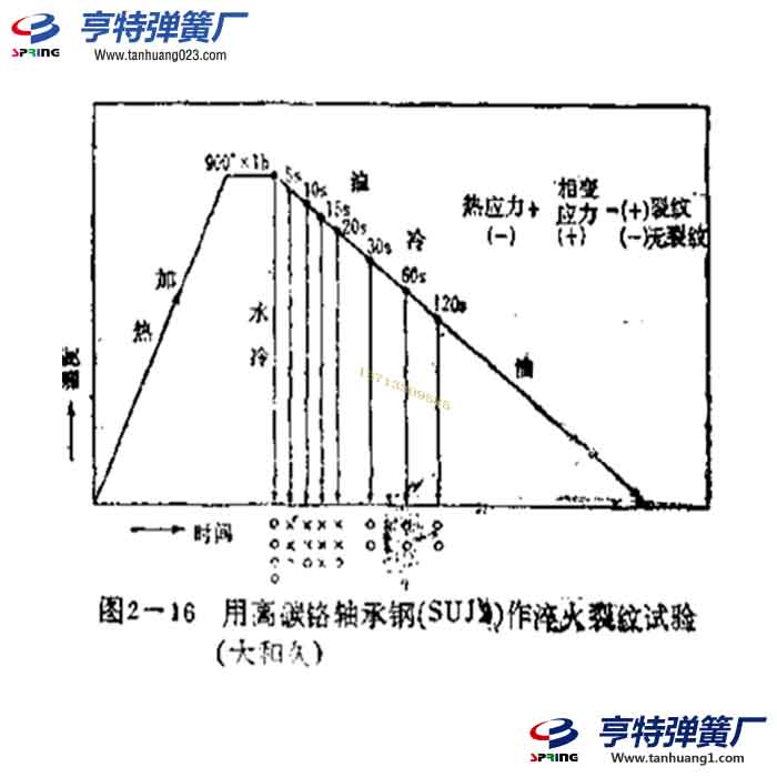 淬火冷卻速度和淬火裂紋