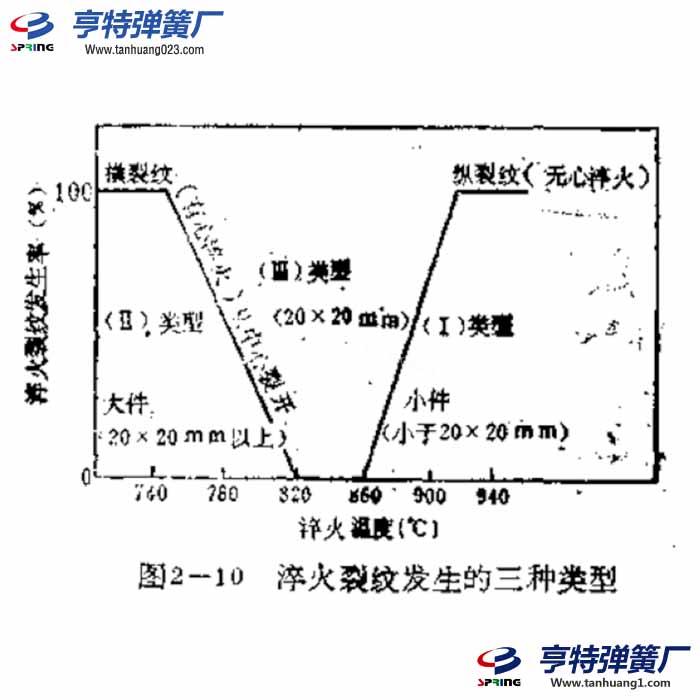 淬火溫度(奧氏體化溫度)和淬火裂紋