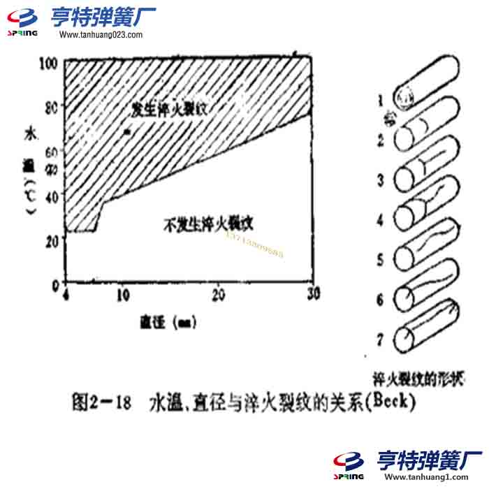 水溫和彈簧淬火裂紋