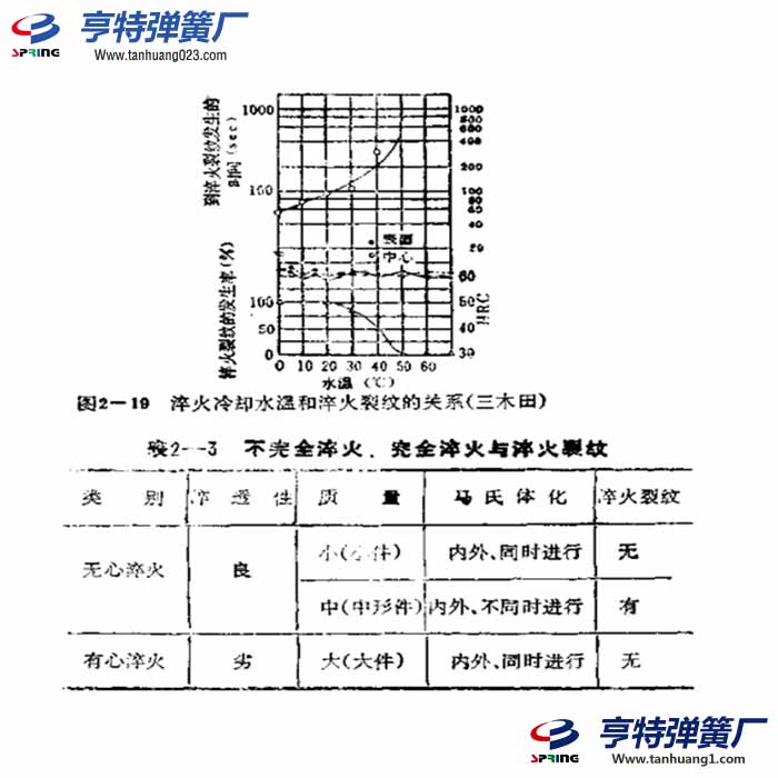 有心淬火和彈簧淬火裂紋