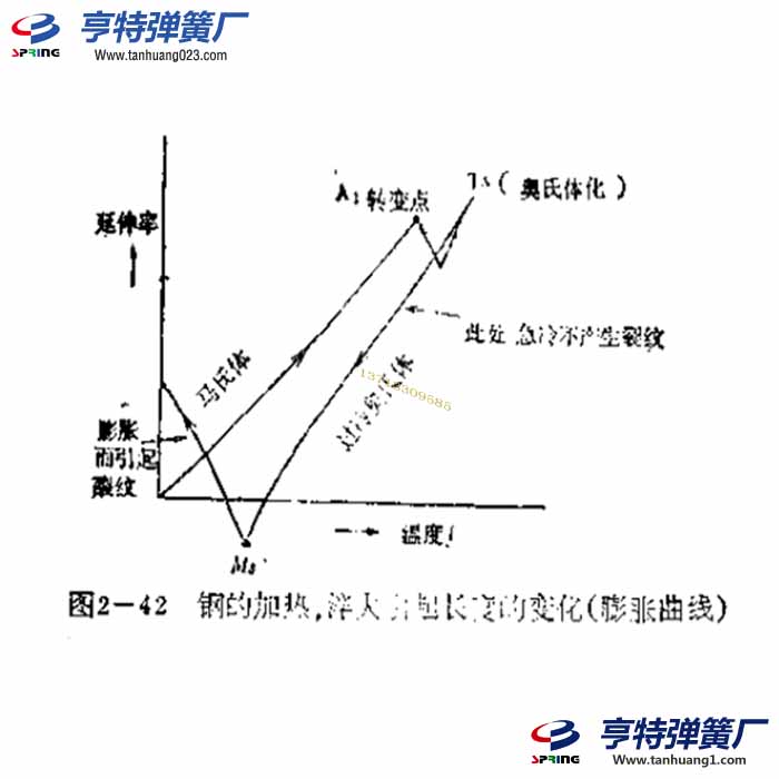 彈簧淬火裂紋何時發生