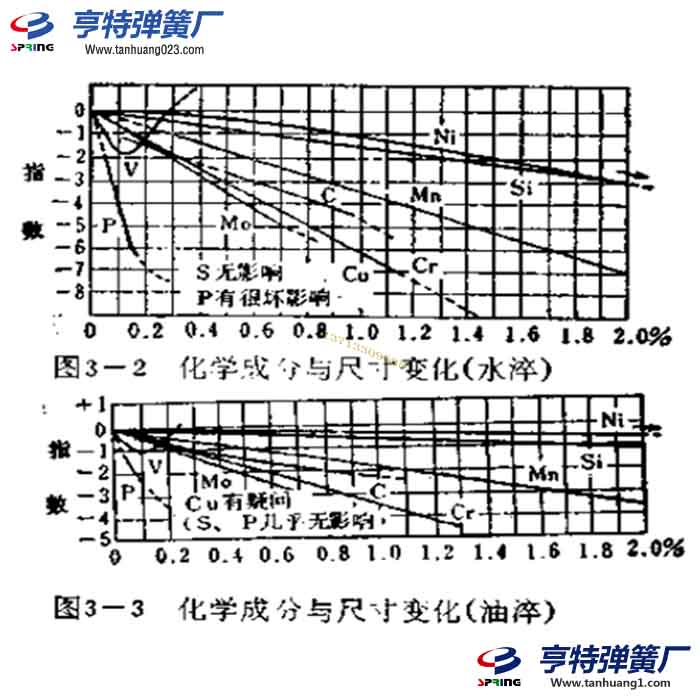 彈簧淬火時材質和尺寸變化